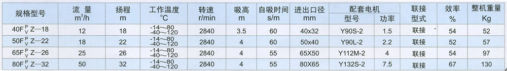 FPZ增強(qiáng)聚丙烯、FVZ聚偏二氟乙烯耐腐蝕自吸泵