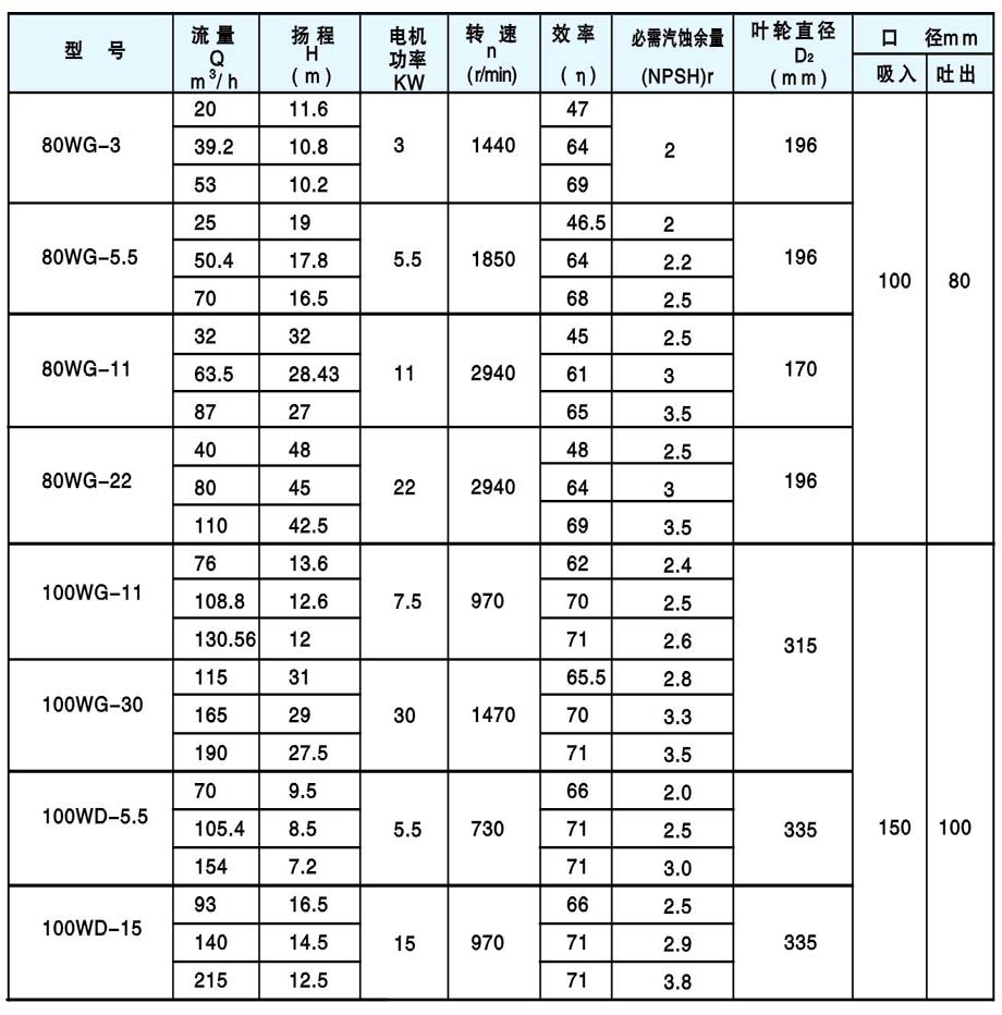 WG、WGF、WD、WDF型污水泵