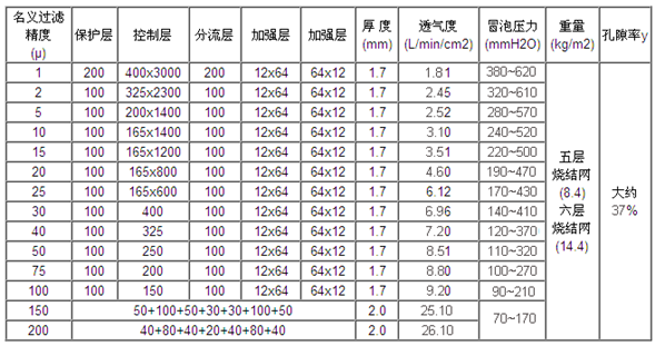 標(biāo)準(zhǔn)五層不銹鋼燒結(jié)網(wǎng)_http://www.025817.cn_產(chǎn)品中心_第2張